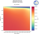 Time series of Weddell Sea Deep Potential Density vs depth